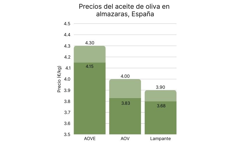 Precios del aceite de oliva en España (1).jpg